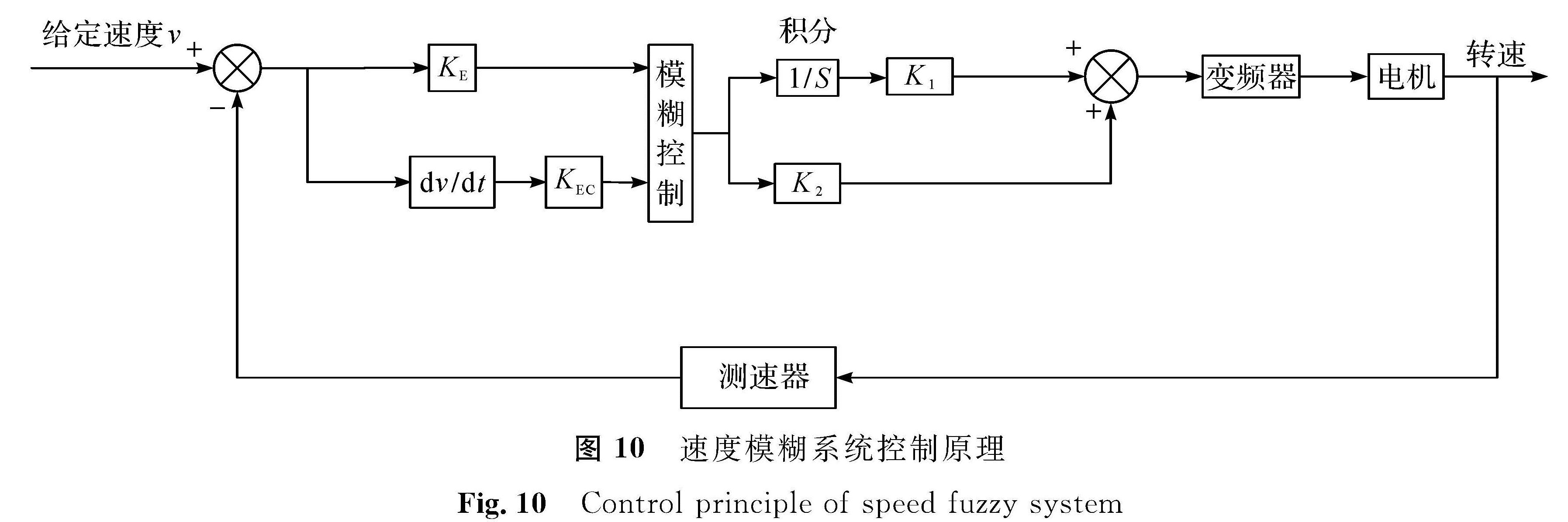 图 10 速度模糊系统控制原理<br/>Fig.10 Control principle of speed fuzzy system