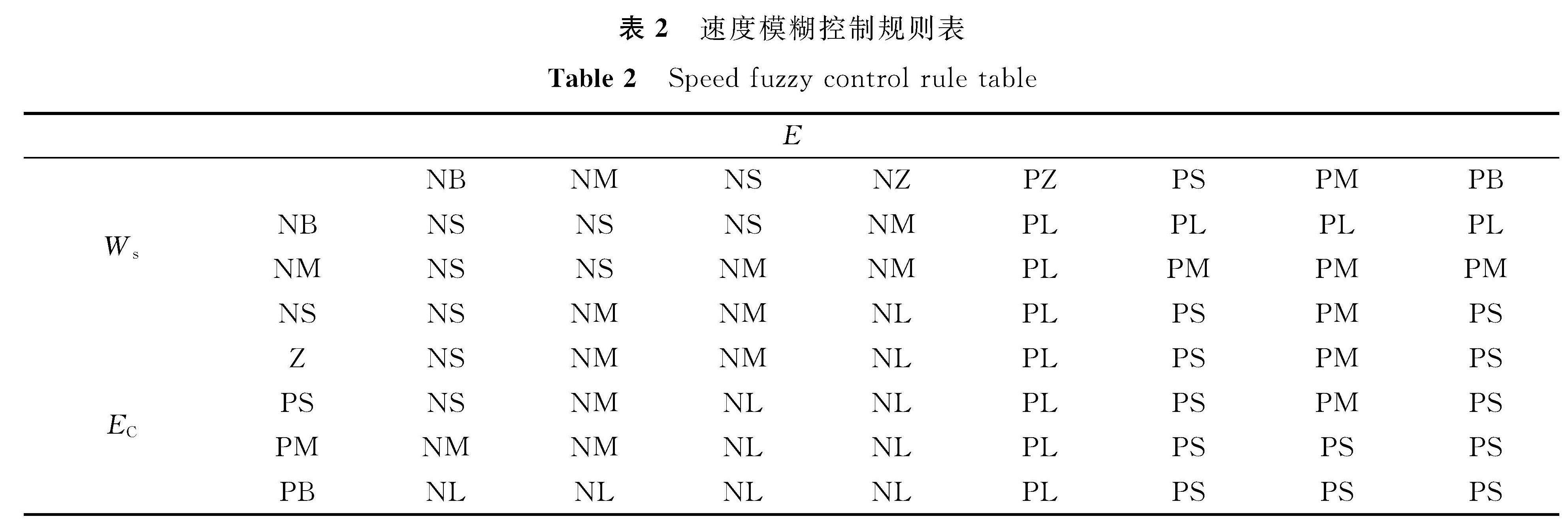表2 速度模糊控制规则表<br/>Table 2 Speed fuzzy control rule table