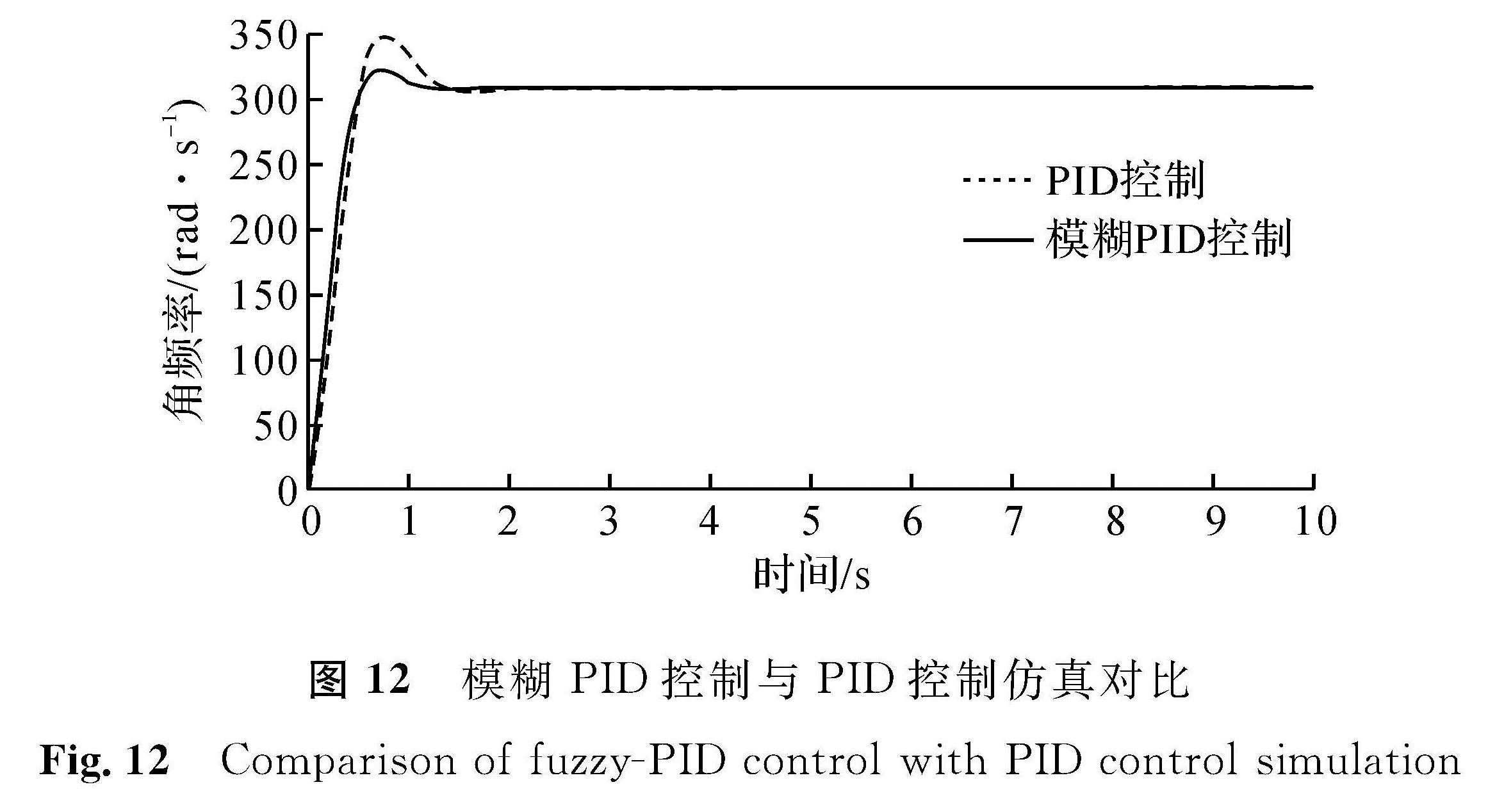 图 12 模糊PID控制与PID控制仿真对比<br/>Fig.12 Comparison of fuzzy-PID control with PID control simulation