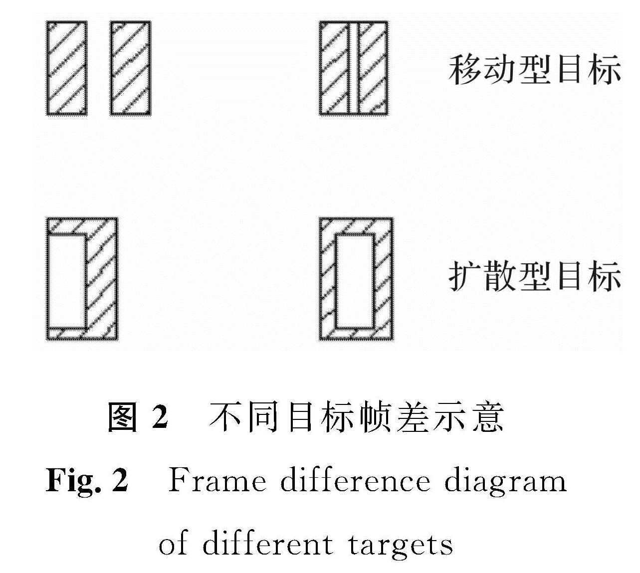 图2 不同目标帧差示意<br/>Fig.2 Frame difference diagram of different targets
