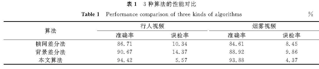 表1 3种算法的性能对比<br/>Table 1 Performance comparison of three kinds of algorithms%