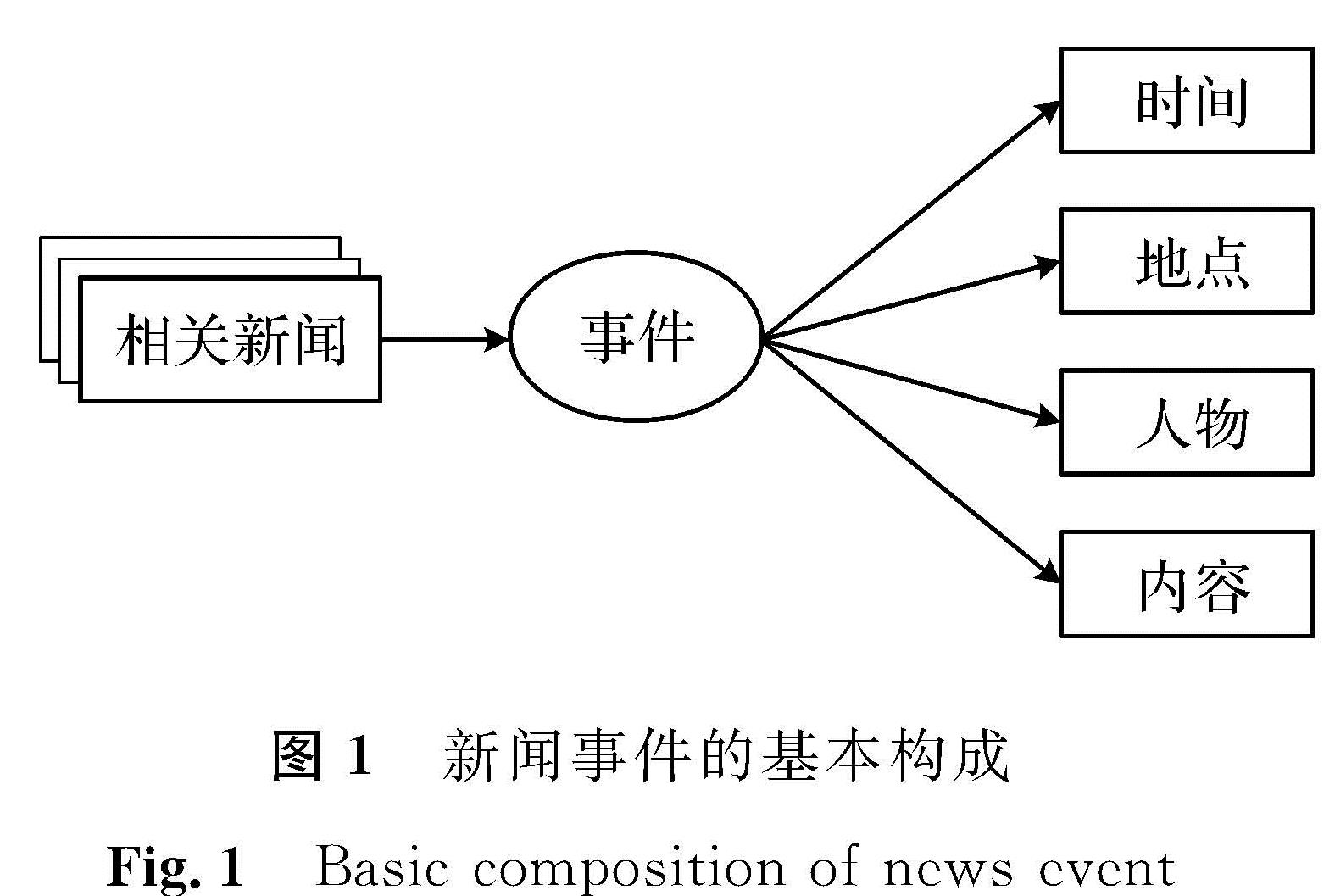 图1 新闻事件的基本构成<br/>Fig.1 Basic composition of news event