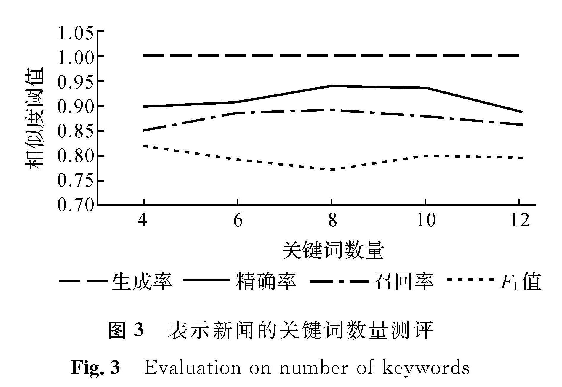 图3 表示新闻的关键词数量测评<br/>Fig.3 Evaluation on number of keywords