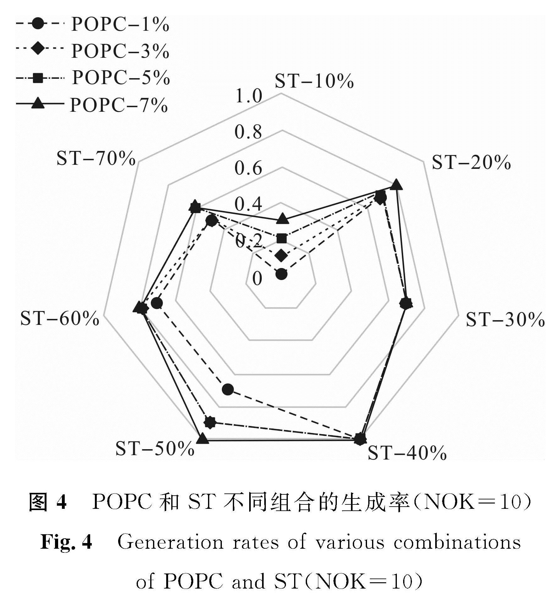 图4 POPC和ST不同组合的生成率(NOK=10)<br/>Fig.4 Generation rates of various combinations of POPC and ST(NOK=10)