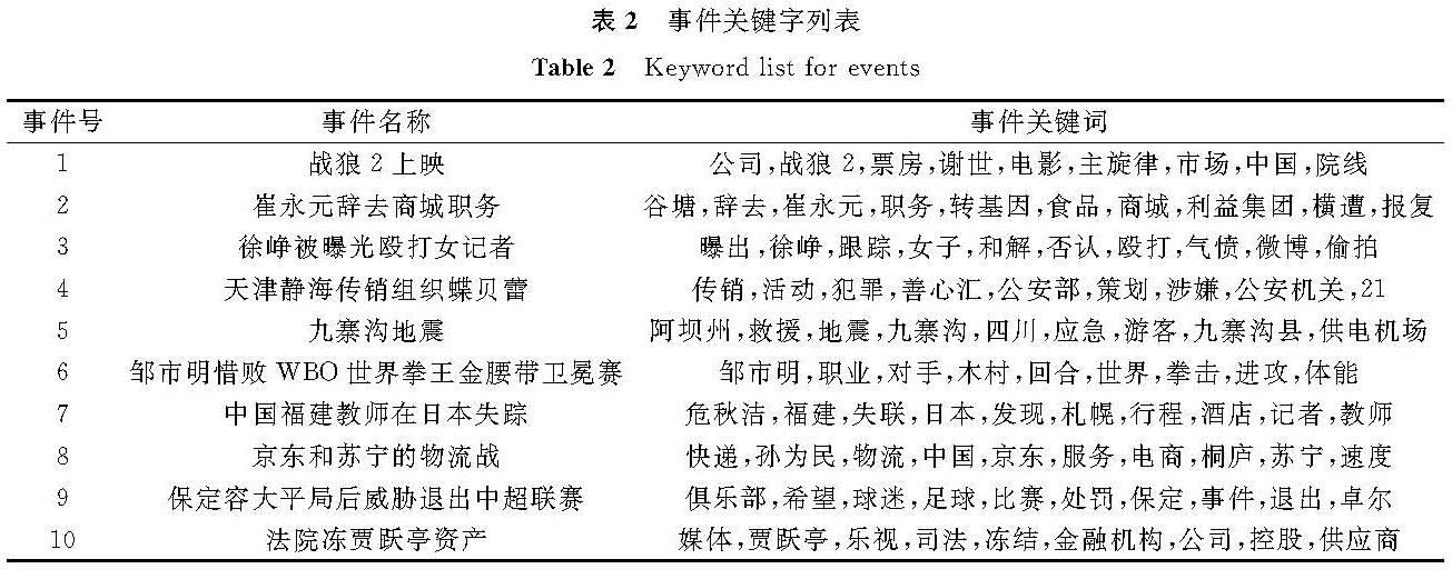 表2 事件关键字列表<br/>Table 2 Keyword list for events