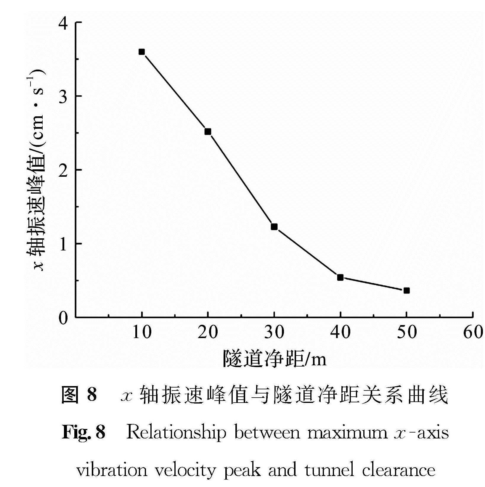 图8 x轴振速峰值与隧道净距关系曲线<br/>Fig.8 Relationship between maximum x -axis vibration velocity peak and tunnel clearance