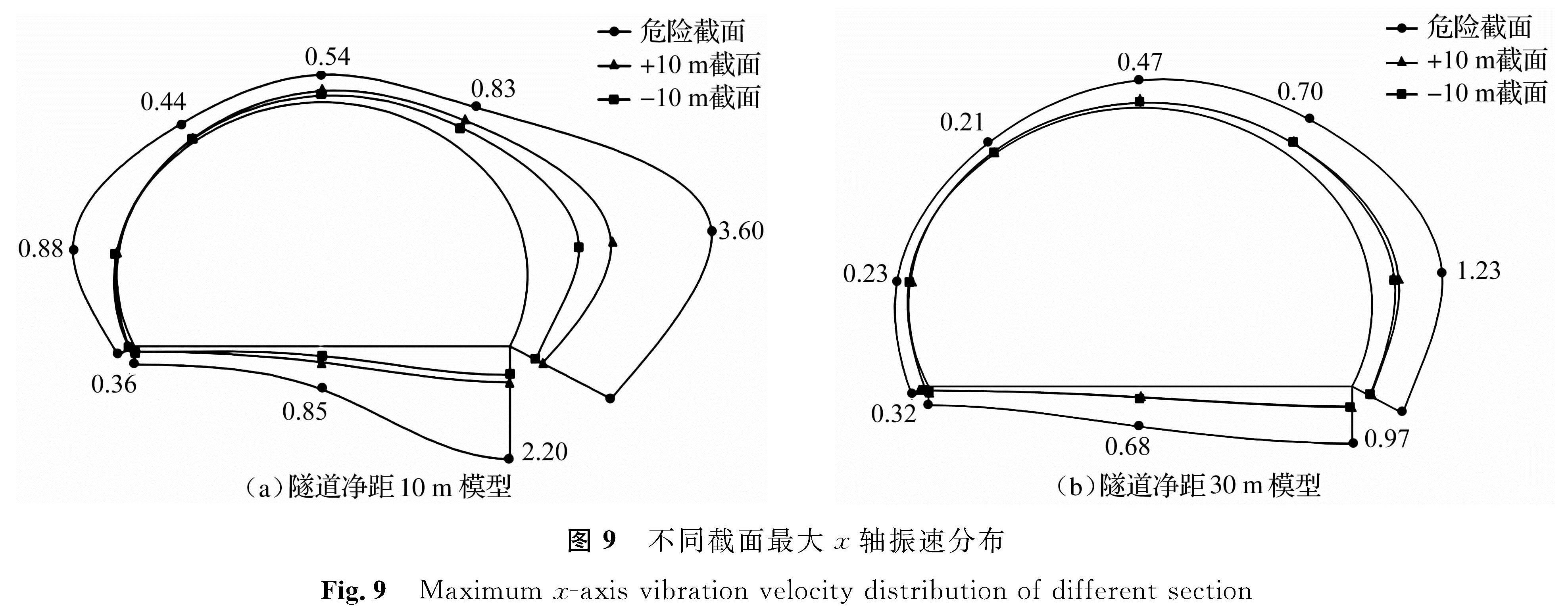 图9 不同截面最大x轴振速分布<br/>Fig.9 Maximum x-axis vibration velocity distribution of different section