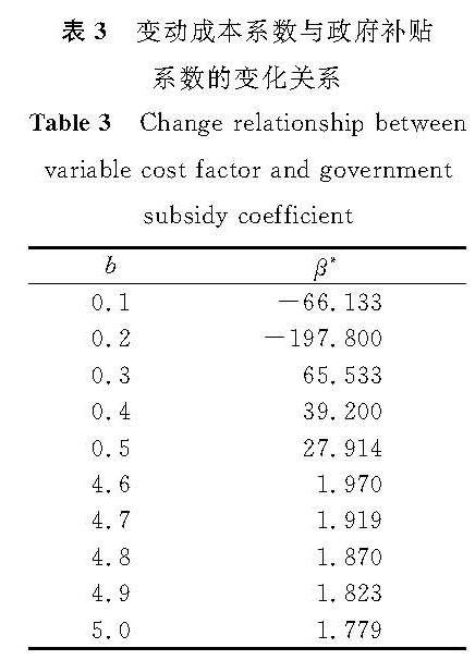 表3 变动成本系数与政府补贴系数的变化关系<br/>Table 3 Change relationship between variable cost factor and government subsidy coefficient