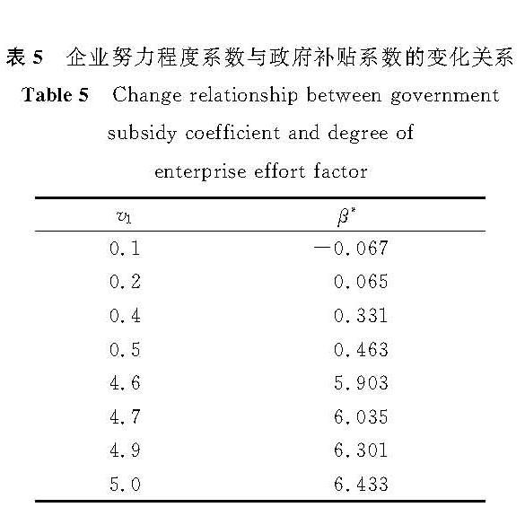 表5 企业努力程度系数与政府补贴系数的变化关系<br/>Table 5 Change relationship between government subsidy coefficient and degree of enterprise effort factor
