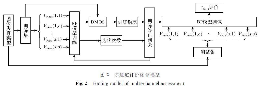 图2 多通道评价融合模型<br/>Fig.2 Pooling model of multi-channel assessment