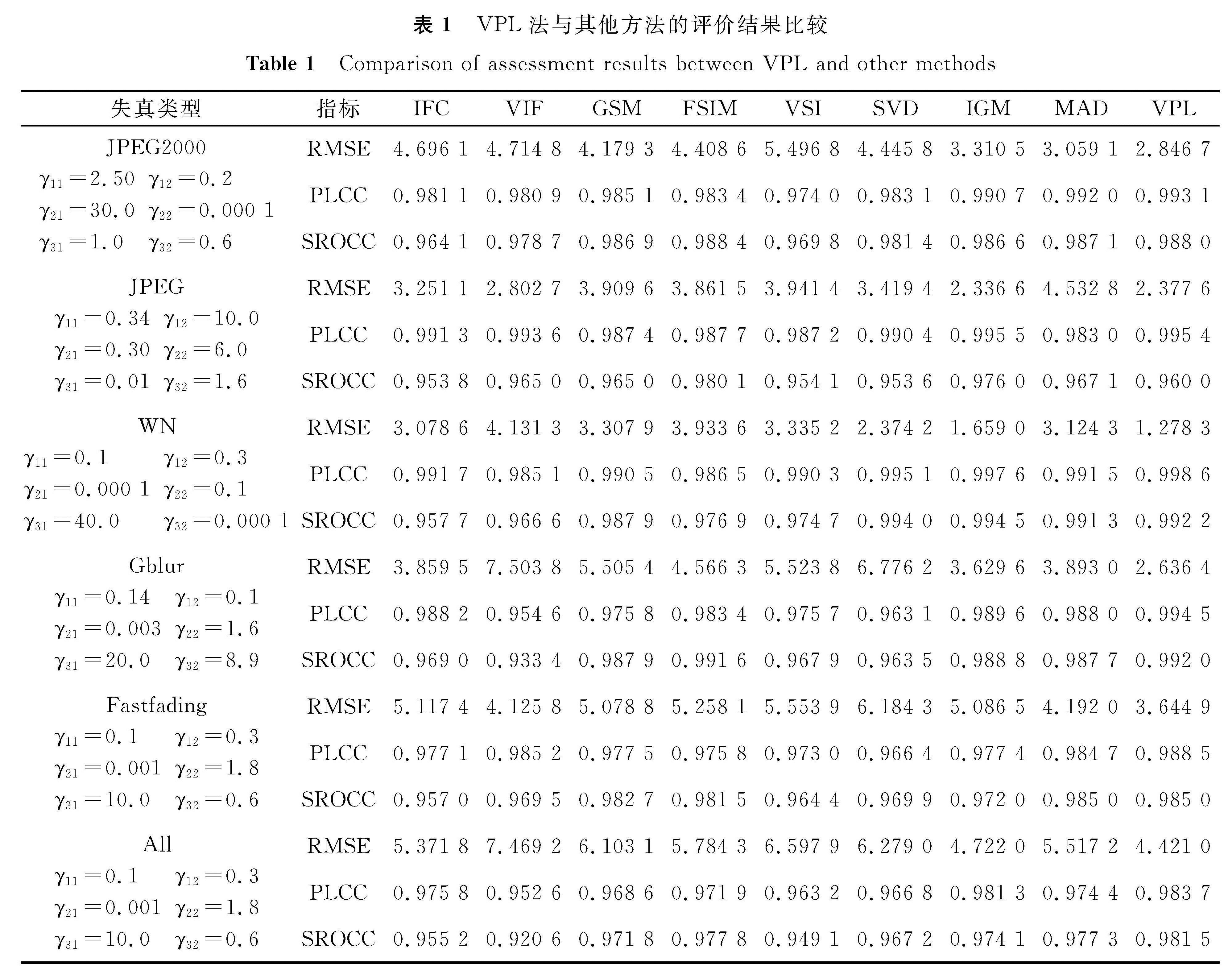 表1 VPL法与其他方法的评价结果比较<br/>Table 1 Comparison of assessment results between VPL and other methods