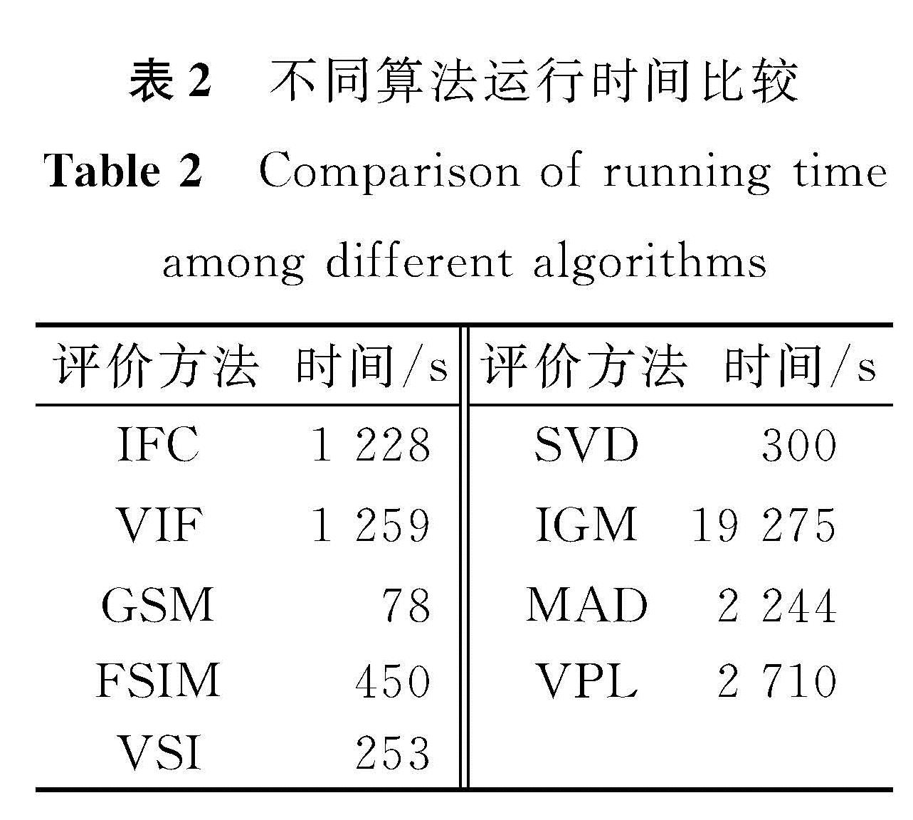 表2 不同算法运行时间比较<br/>Table 2 Comparison of running time among different algorithms