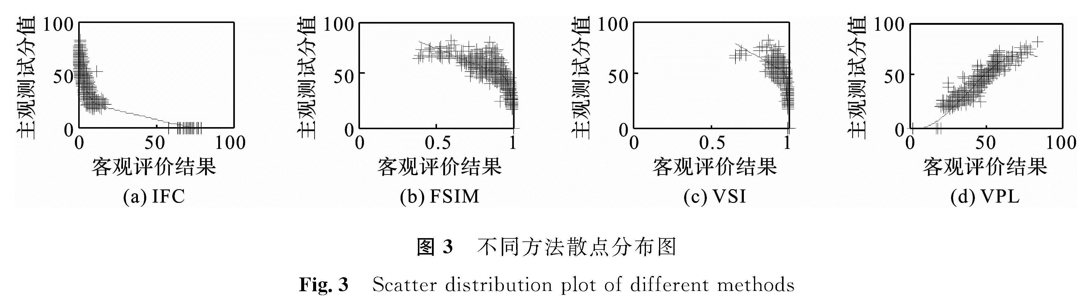 图3 不同方法散点分布图<br/>Fig.3 Scatter distribution plot of different methods