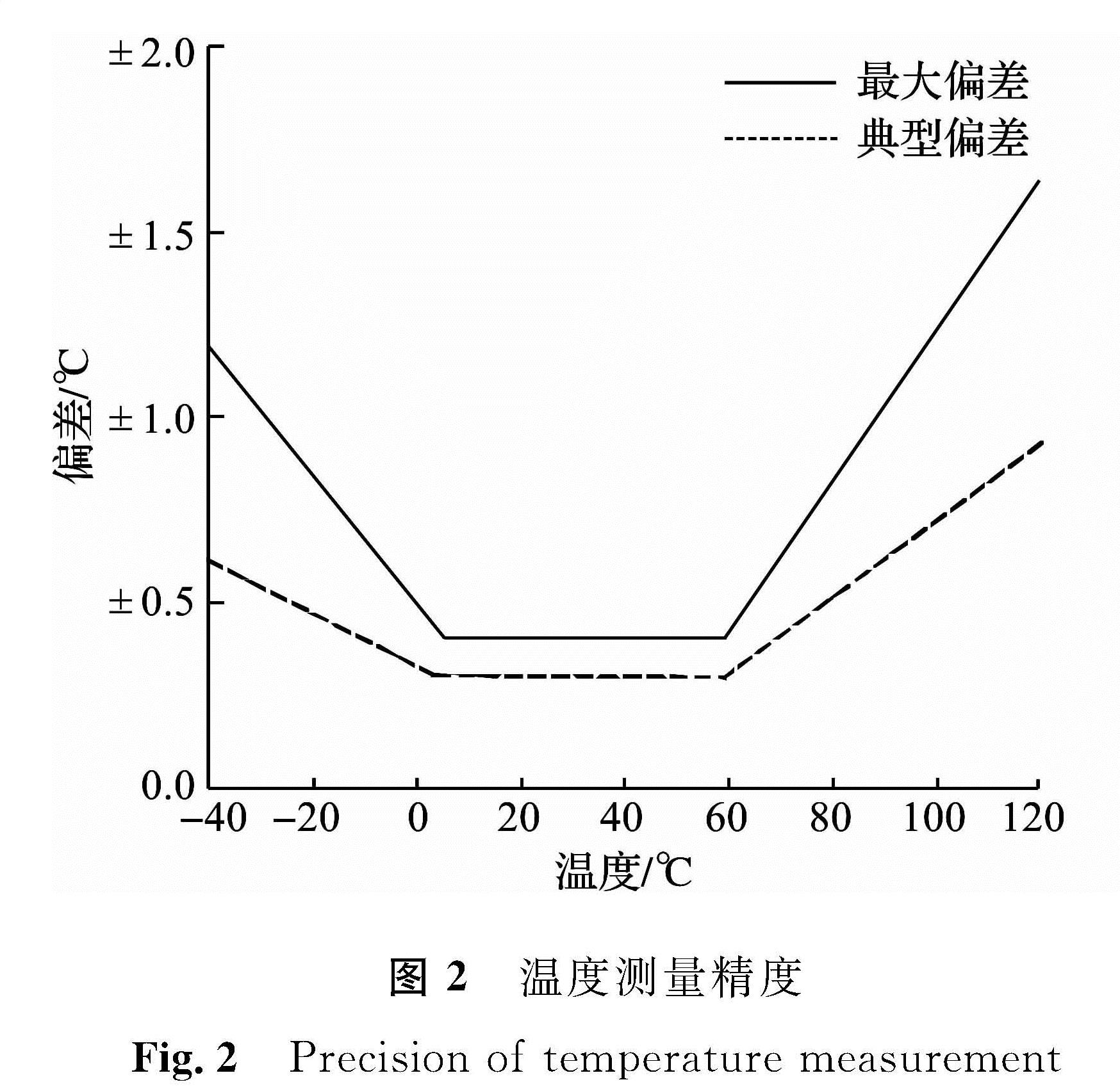 图2 温度测量精度<br/>Fig.2 Precision of temperature measurement