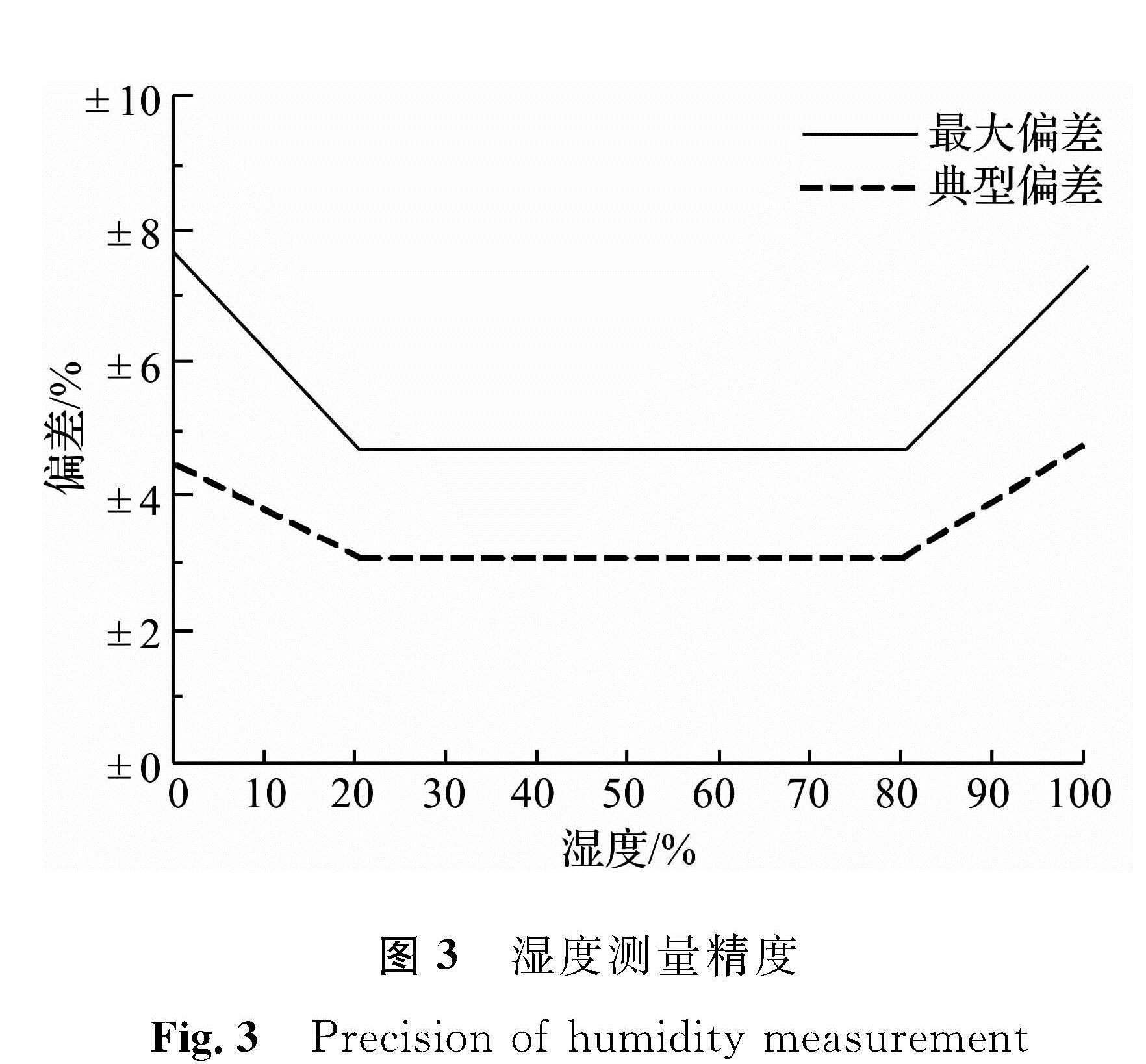 图3 湿度测量精度<br/>Fig.3 Precision of humidity measurement