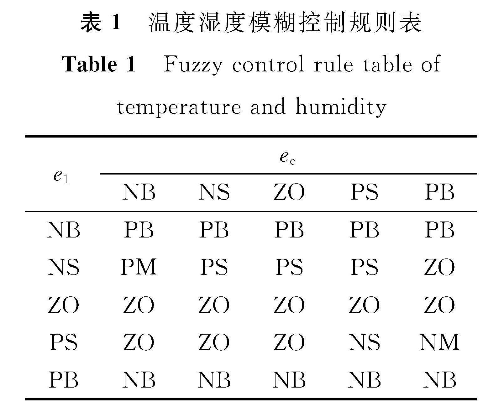 表1 温度湿度模糊控制规则表<br/>Table 1 Fuzzy control rule table of temperature and humidity
