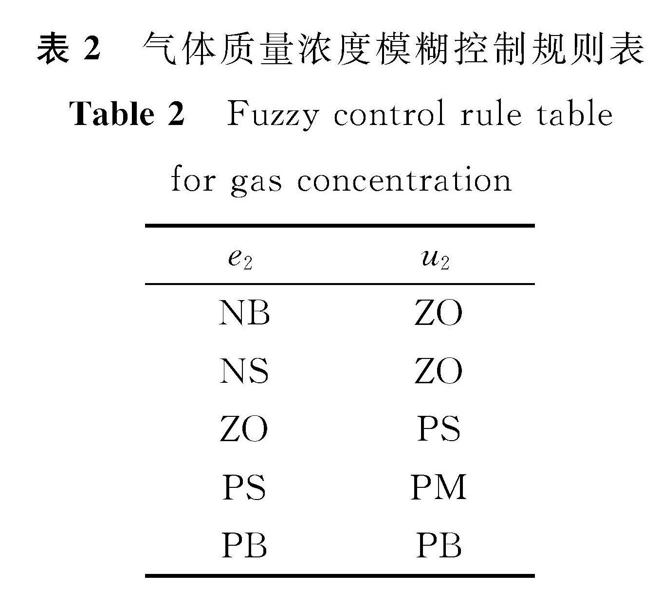 表2 气体质量浓度模糊控制规则表<br/>Table 2 Fuzzy control rule table for gas concentration