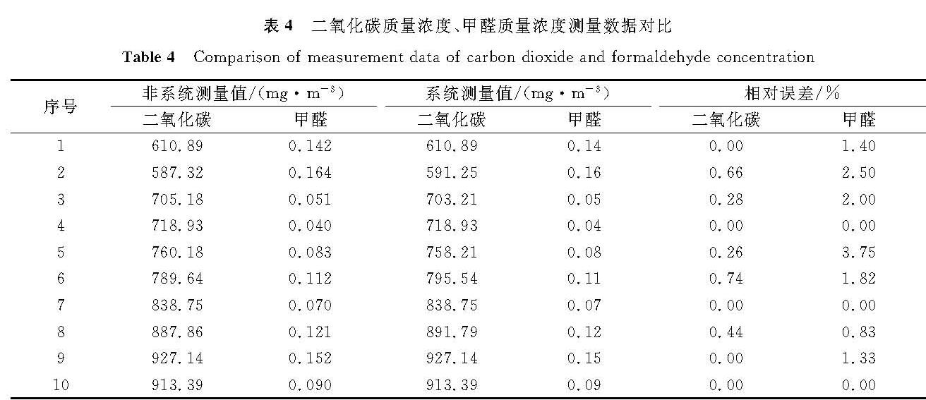表4 二氧化碳质量浓度、甲醛质量浓度测量数据对比<br/>Table 4 Comparison of measurement data of carbon dioxide and formaldehyde concentration