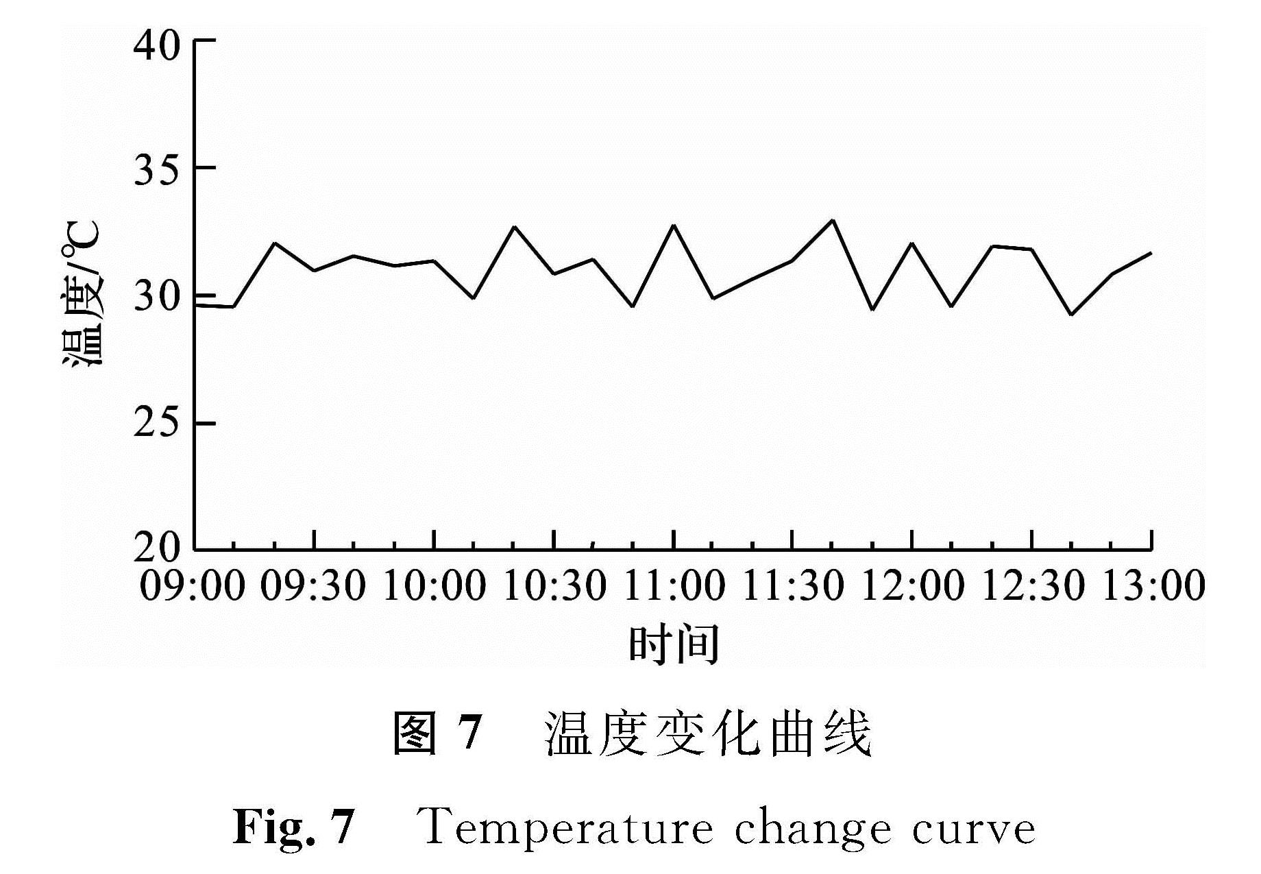 图7 温度变化曲线<br/>Fig.7 Temperature change curve