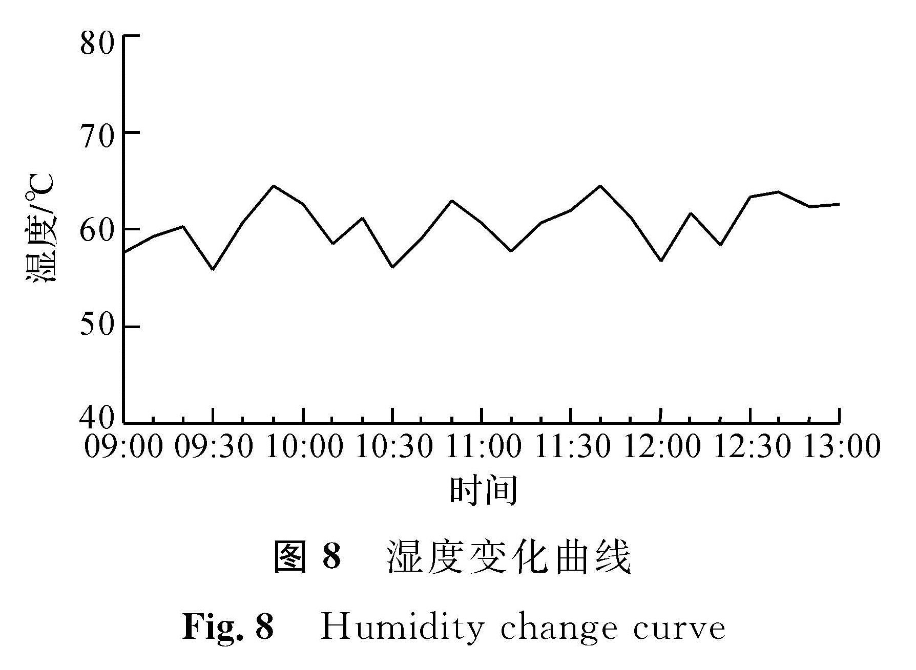 图8 湿度变化曲线<br/>Fig.8 Humidity change curve