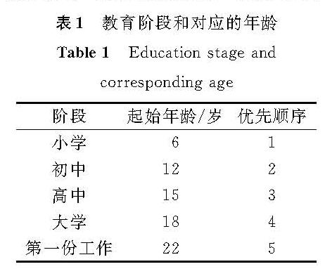表1 教育阶段和对应的年龄<br/>Table 1 Education stage and corresponding age