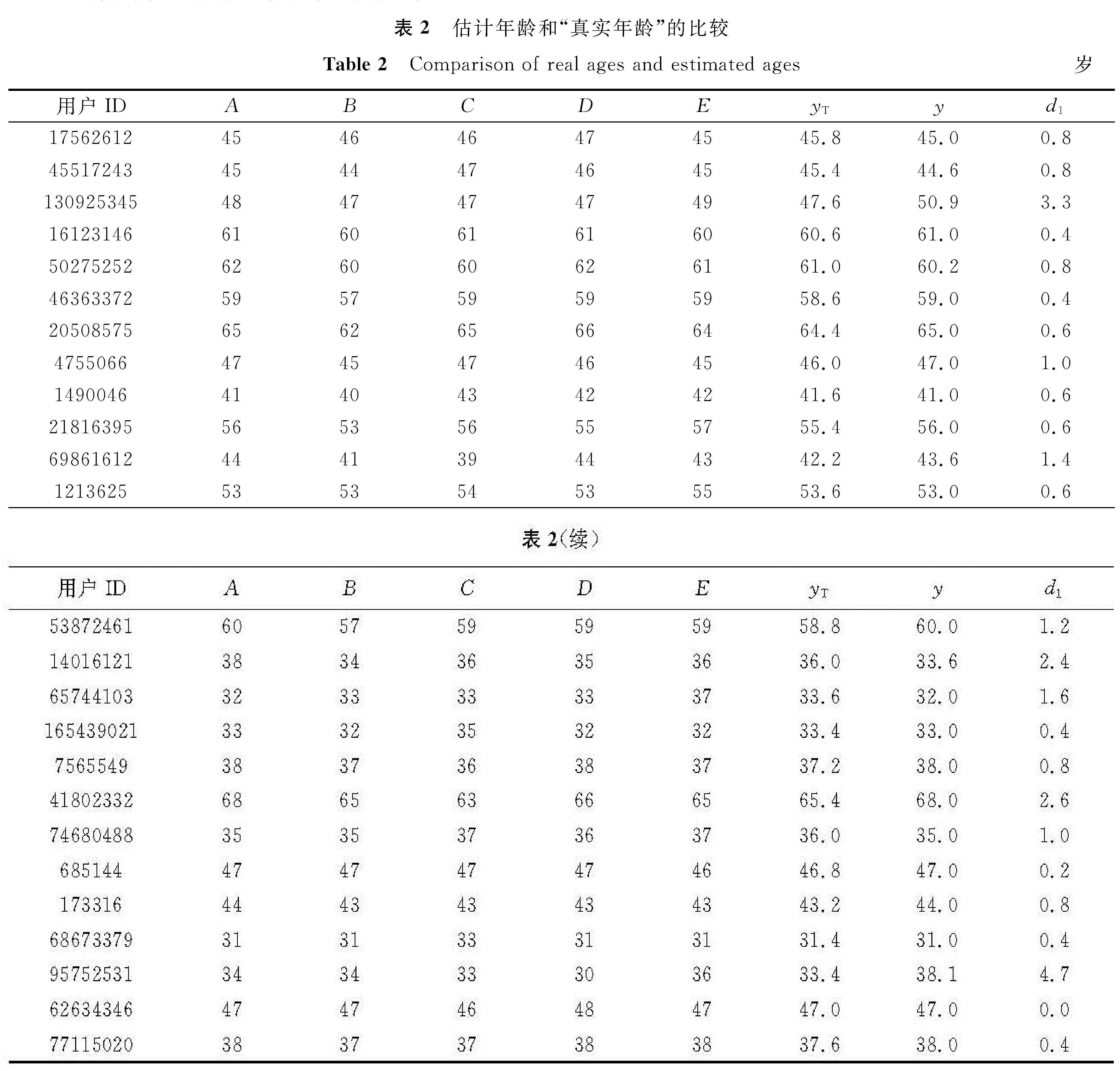 表2 估计年龄和“真实年龄”的比较<br/>Table 2 Comparison of real ages and estimated ages岁