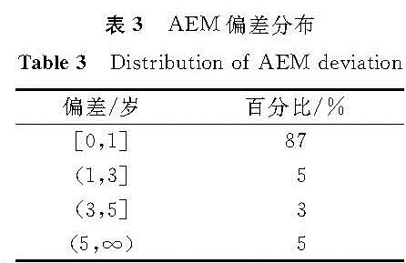 表3 AEM偏差分布<br/>Table 3 Distribution of AEM deviation