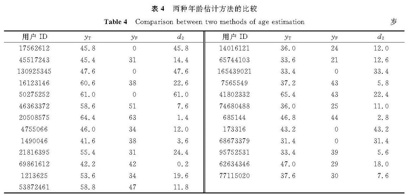 表4 两种年龄估计方法的比较<br/>Table 4 Comparison between two methods of age estimation