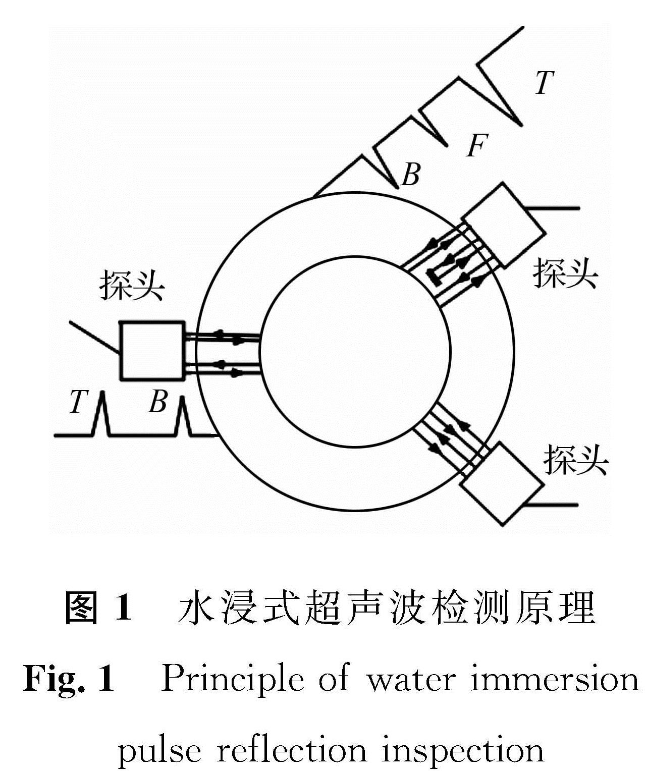 图1 水浸式超声波检测原理<br/>Fig.1 Principle of water immersion pulse reflection inspection