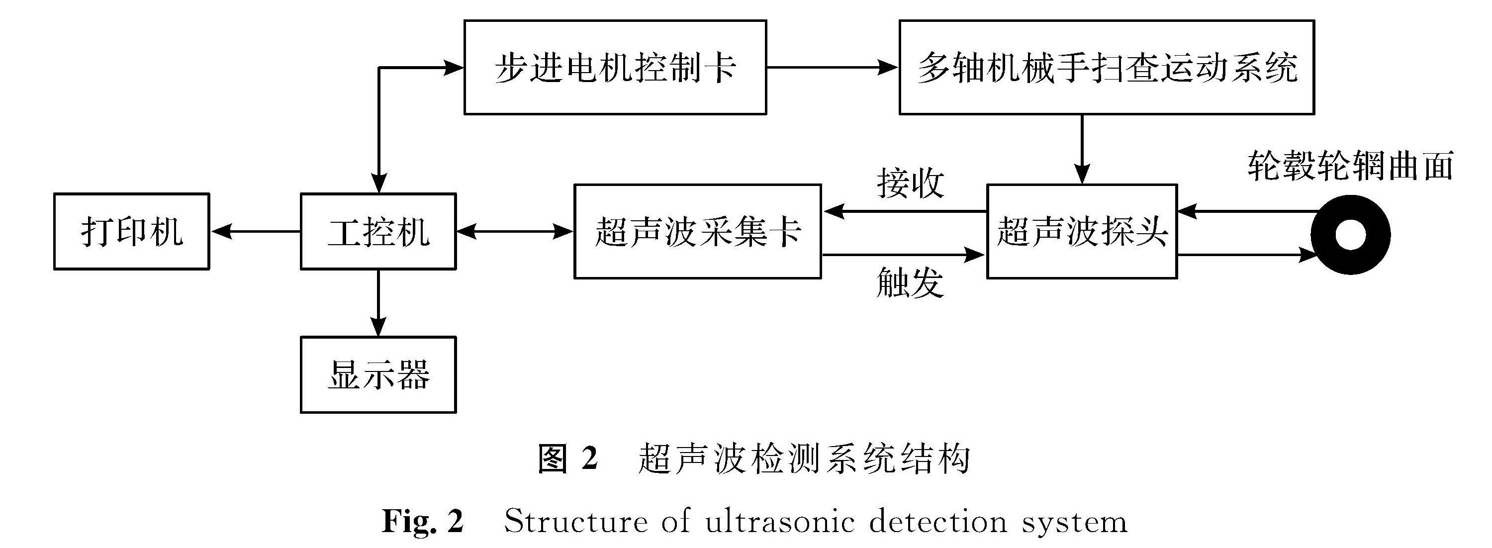 图2 超声波检测系统结构<br/>Fig.2 Structure of ultrasonic detection system
