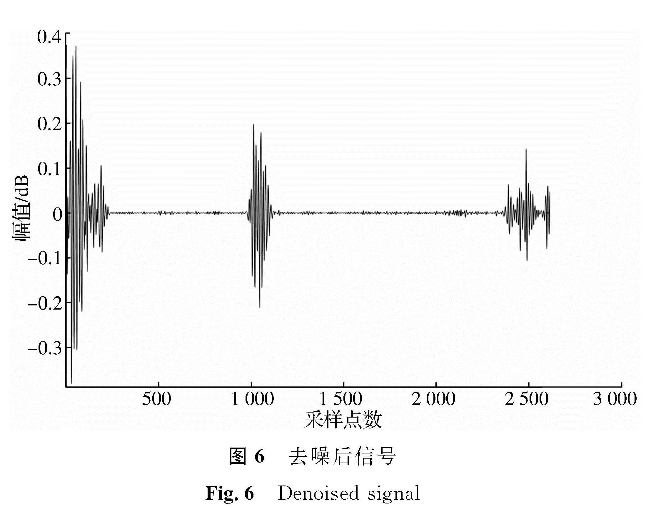 图6 去噪后信号<br/>Fig.6 Denoised signal