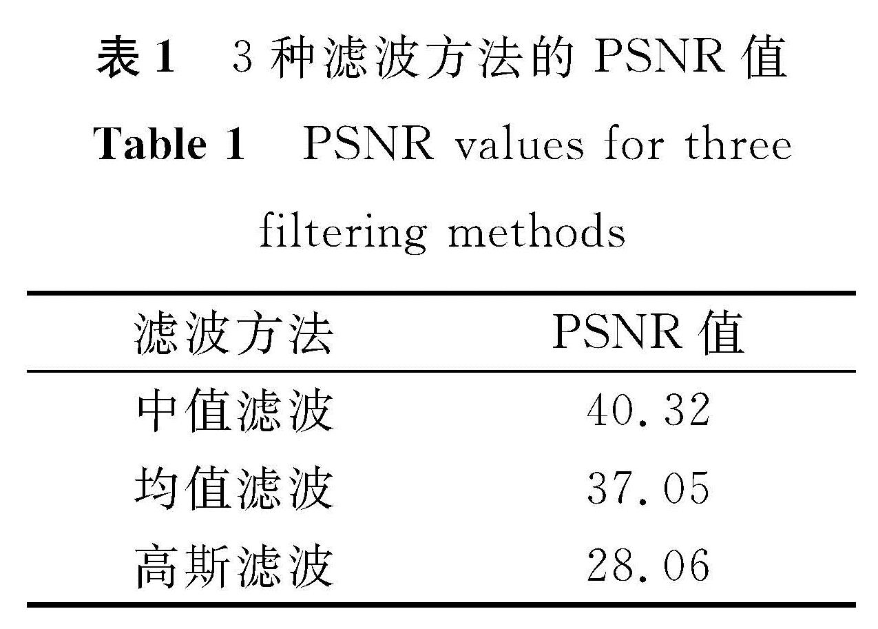 表1 3种滤波方法的PSNR值<br/>Table 1 PSNR values for three filtering methods