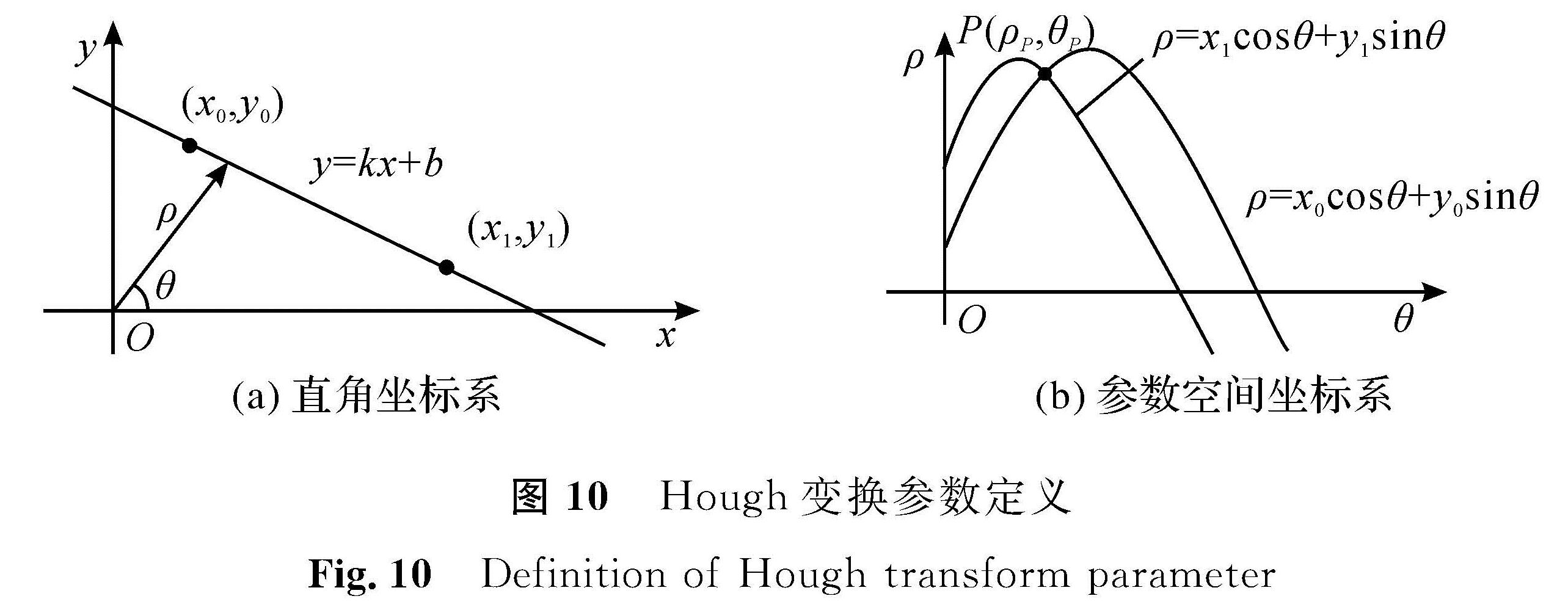 图 10 Hough变换参数定义<br/>Fig.10 Definition of Hough transform parameter