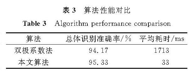 表3 算法性能对比<br/>Table 3 Algorithm performance comparison