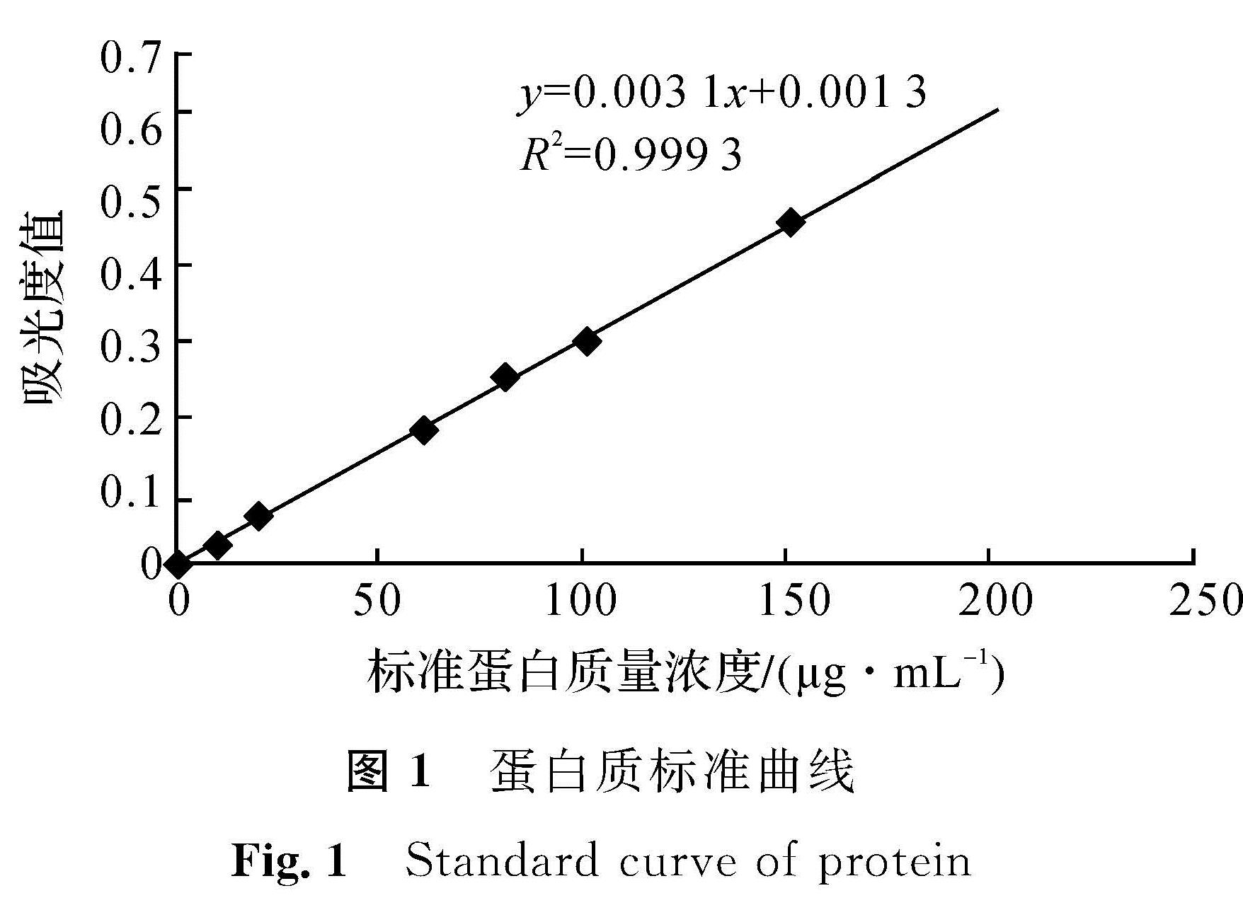 图1 蛋白质标准曲线<br/>Fig.1 Standard curve of protein