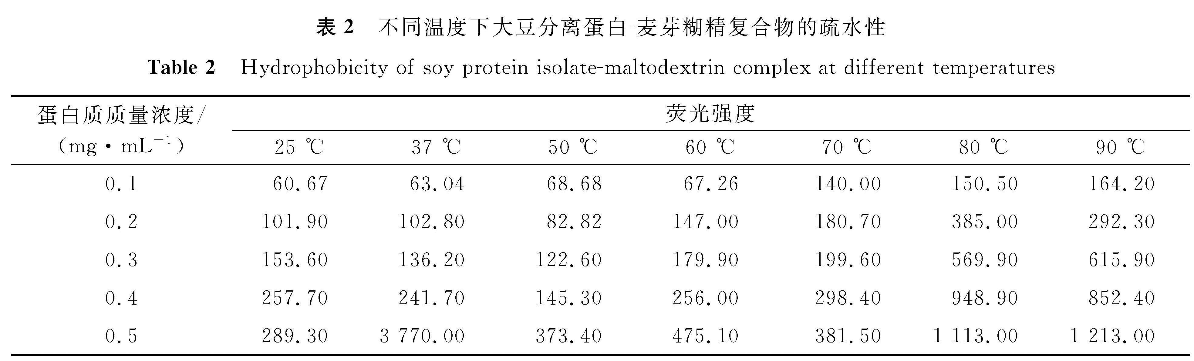 表2 不同温度下大豆分离蛋白-麦芽糊精复合物的疏水性<br/>Table 2 Hydrophobicity of soy protein isolate-maltodextrin complex at different temperatures
