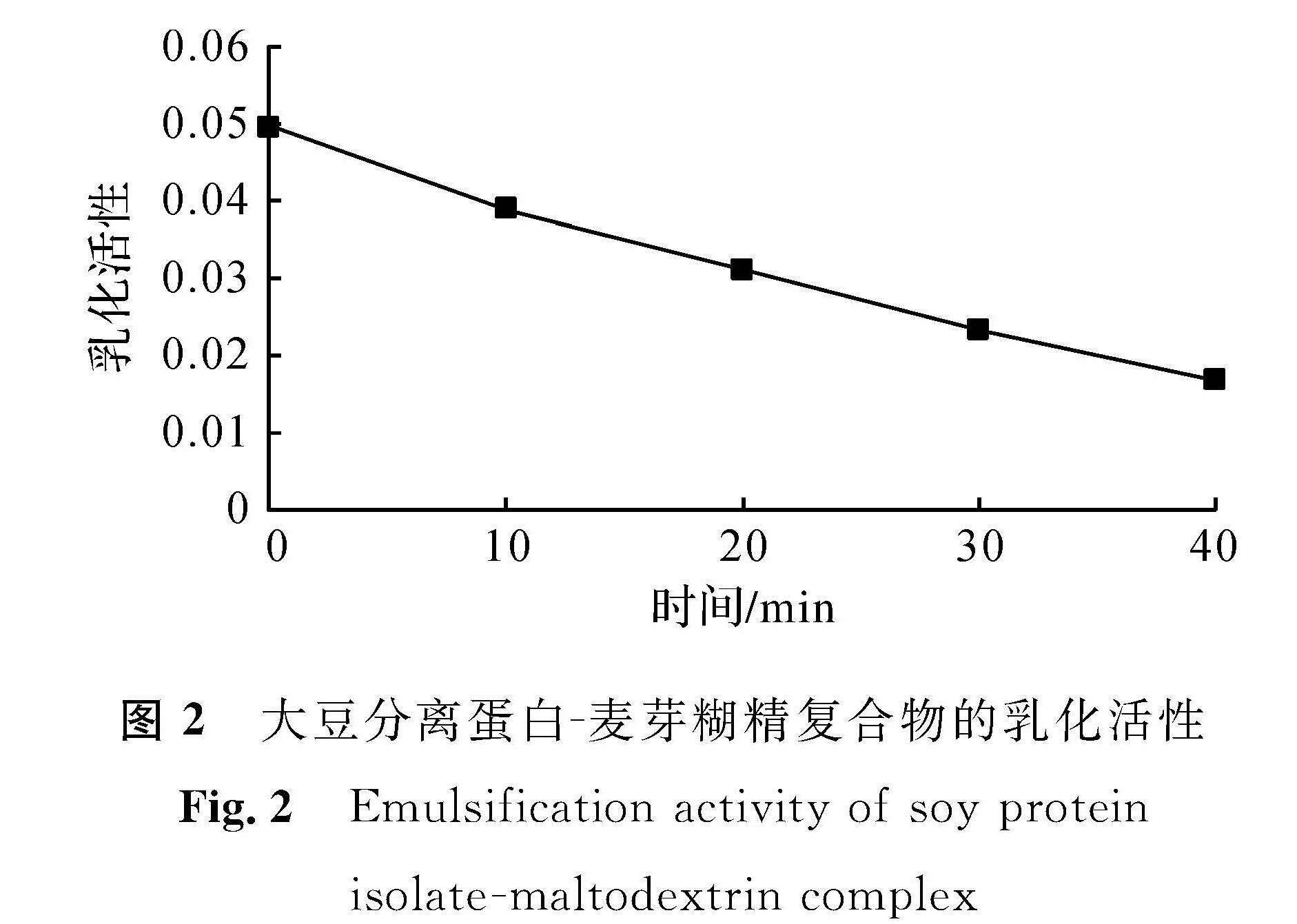 图2 大豆分离蛋白-麦芽糊精复合物的乳化活性<br/>Fig.2 Emulsification activity of soy protein isolate -maltodextrin complex