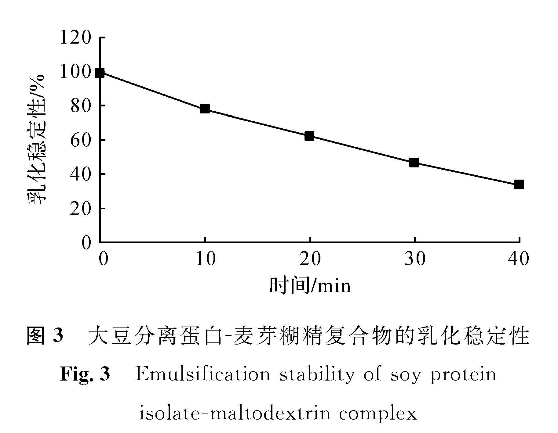 图3 大豆分离蛋白-麦芽糊精复合物的乳化稳定性<br/>Fig.3 Emulsification stability of soy protein isolate -maltodextrin complex