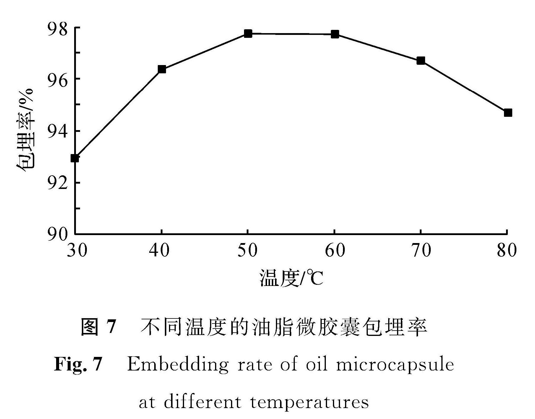 图7 不同温度的油脂微胶囊包埋率<br/>Fig.7 Embedding rate of oil microcapsule at different temperatures