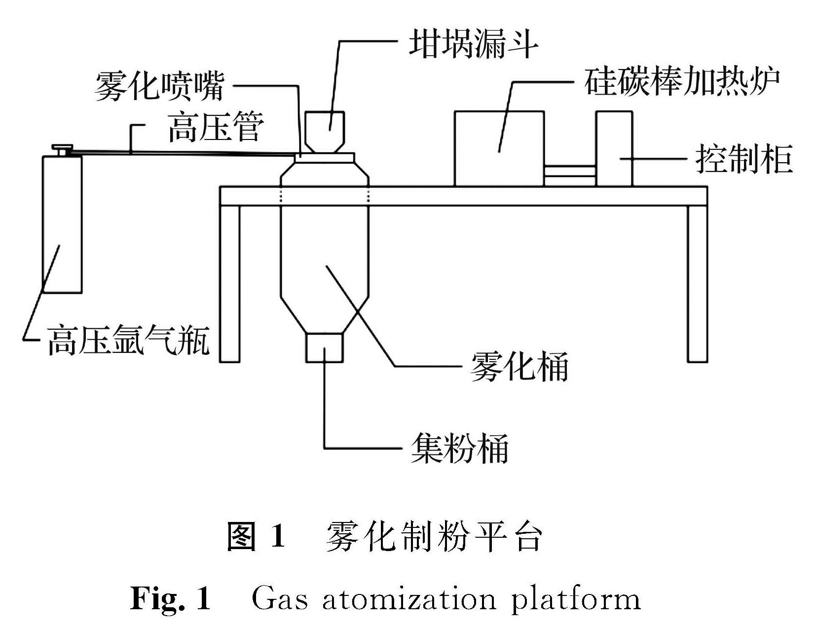 图1 雾化制粉平台<br/>Fig.1 Gas atomization platform