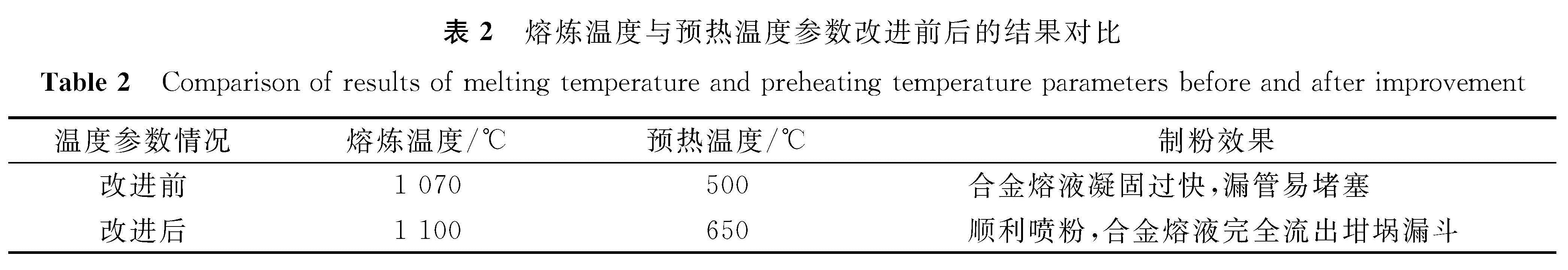 表2 熔炼温度与预热温度参数改进前后的结果对比<br/>Table 2 Comparison of results of melting temperature and preheating temperature parameters before and after improvement