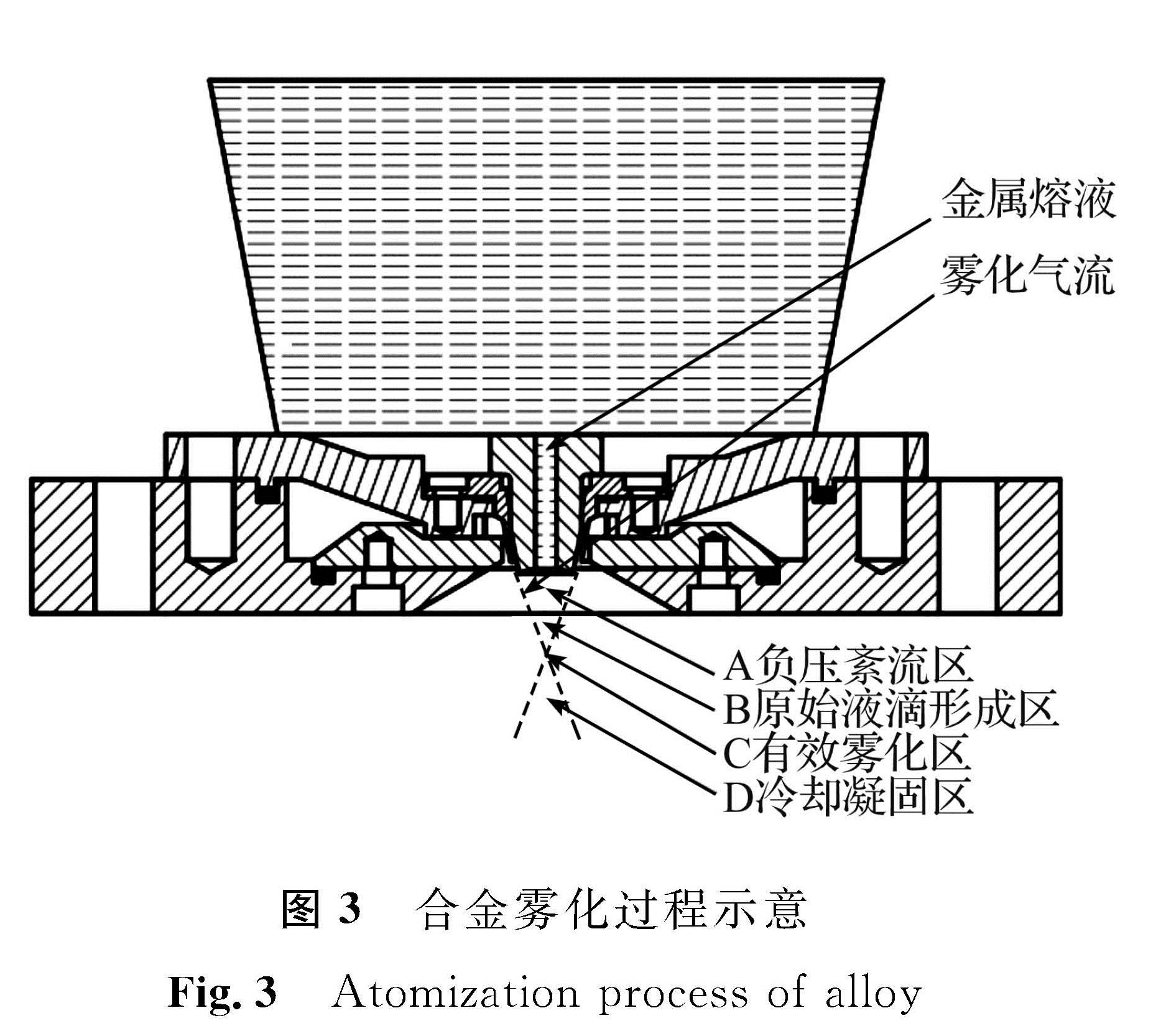 图3 合金雾化过程示意<br/>Fig.3 Atomization process of alloy