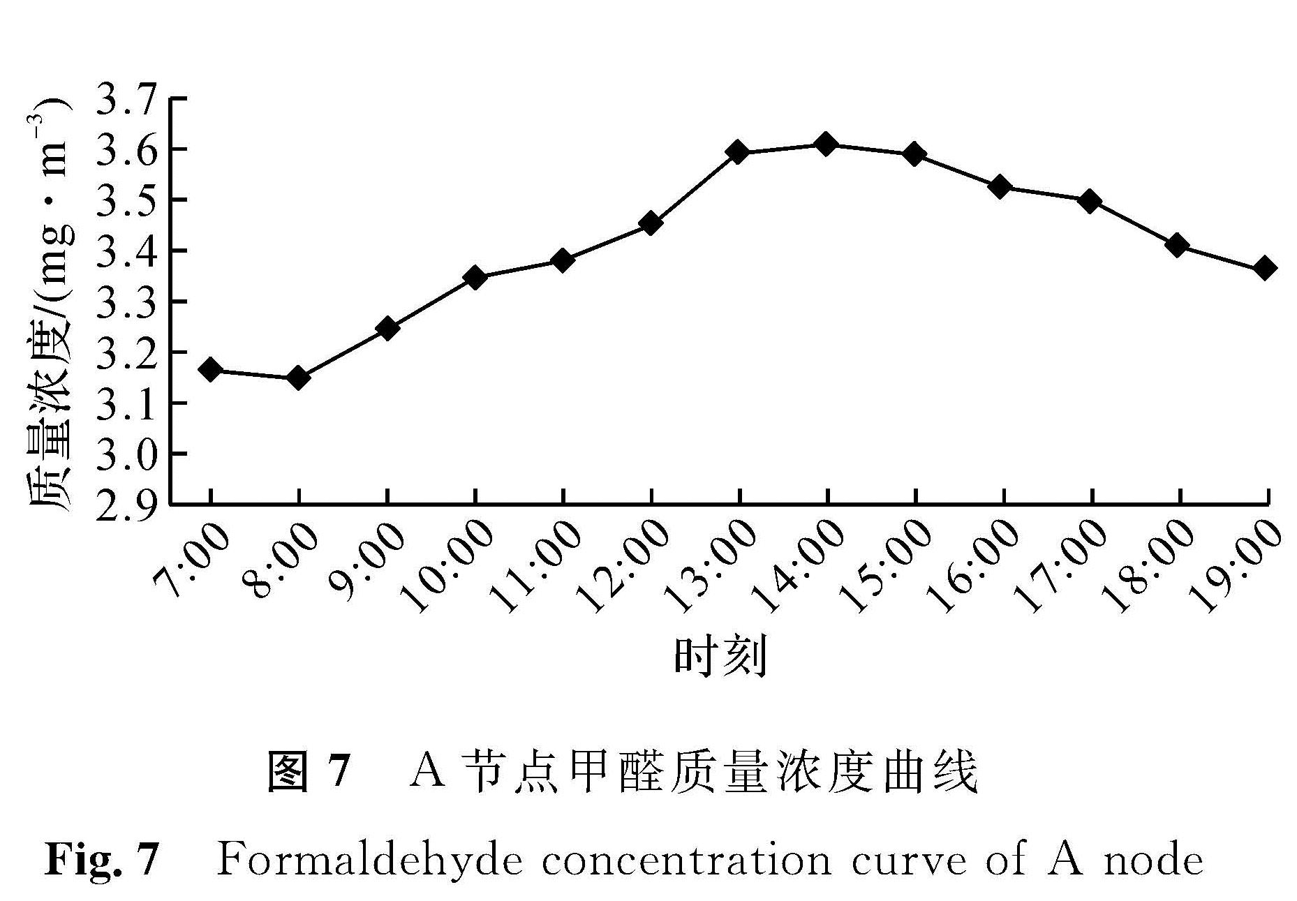 图7 A节点甲醛质量浓度曲线<br/>Fig.7 Formaldehyde concentration curve of A node