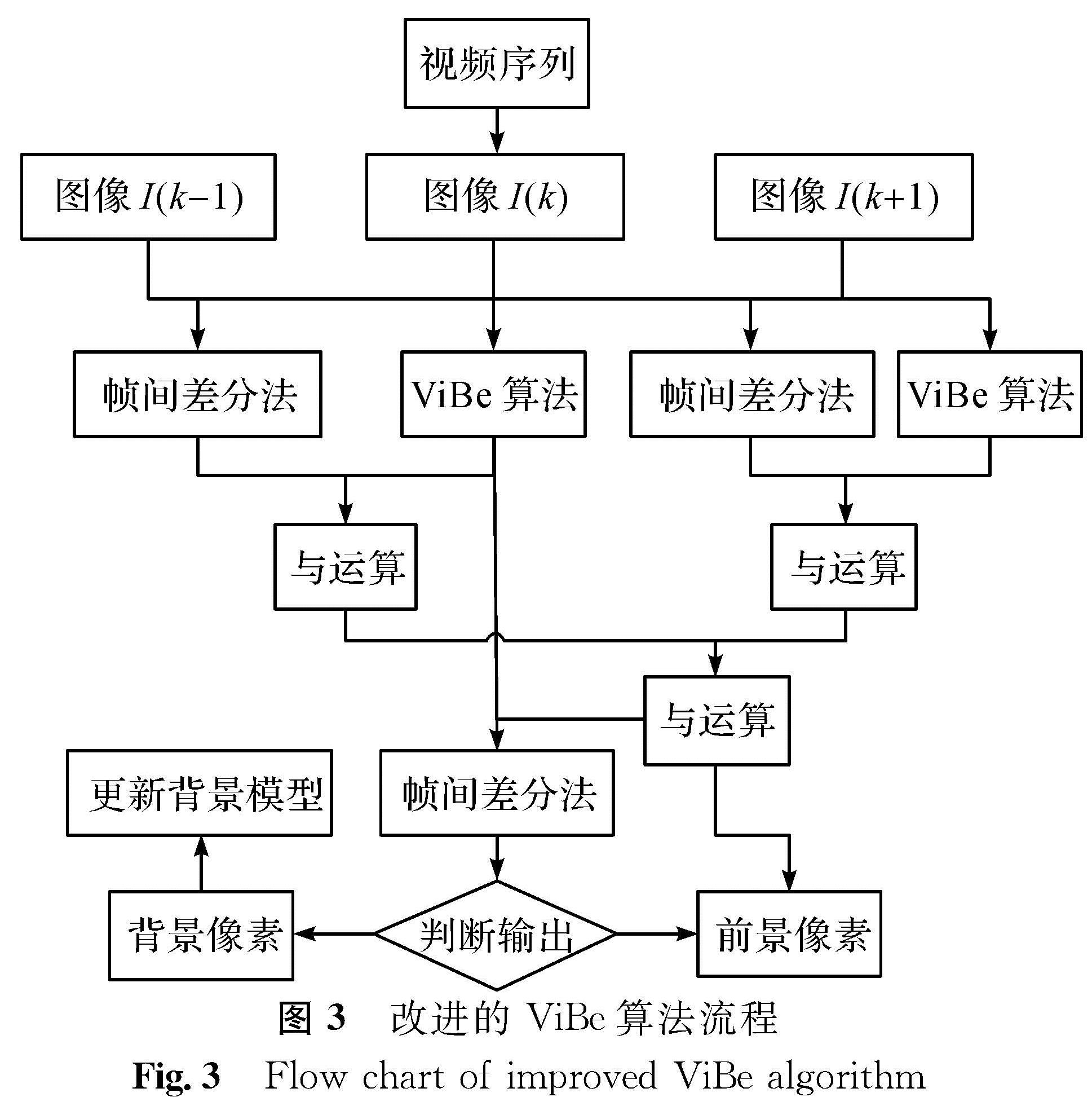 图3 改进的ViBe算法流程<br/>Fig.3 Flow chart of improved ViBe algorithm