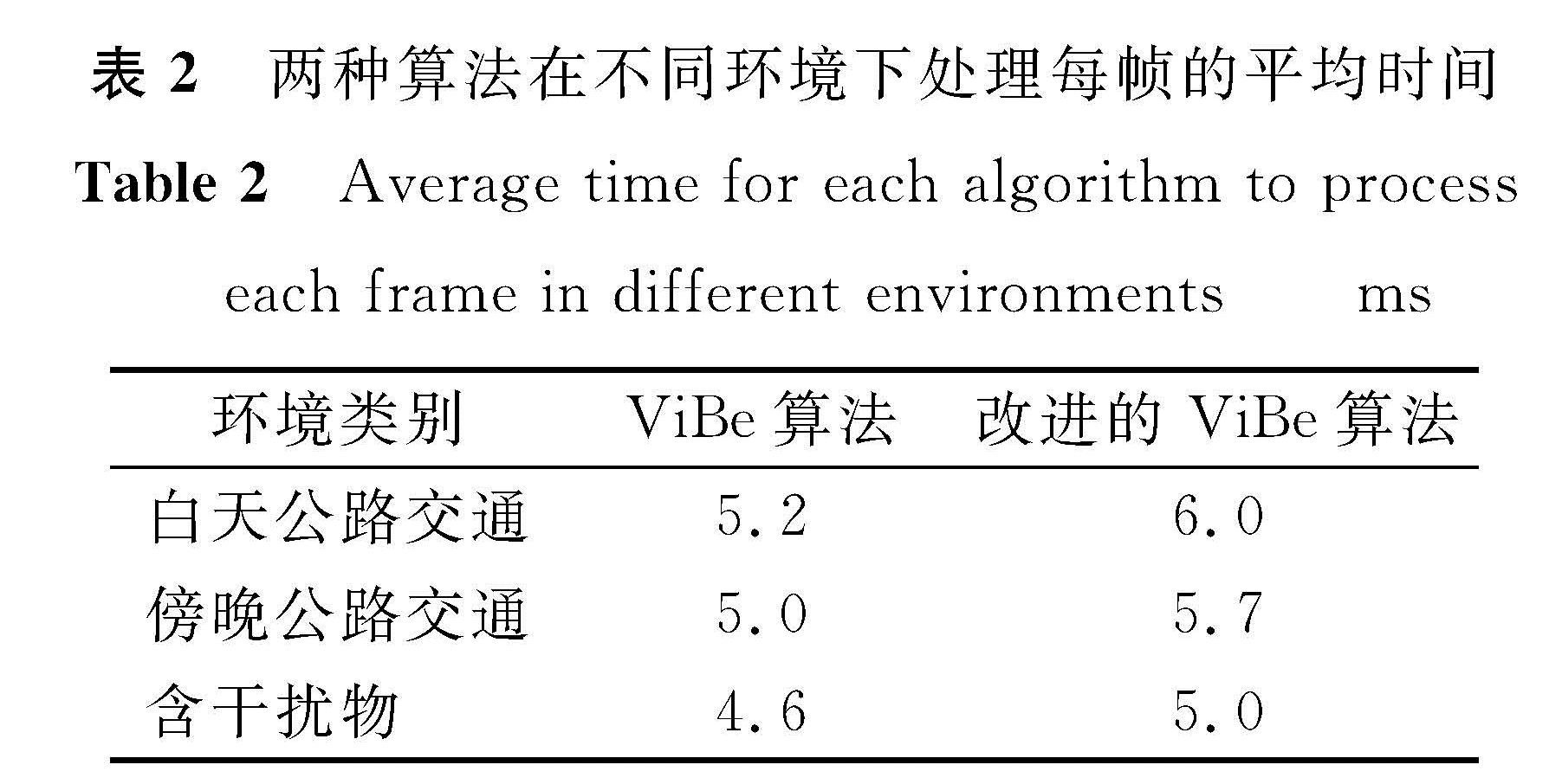 表2 两种算法在不同环境下处理每帧的平均时间<br/>Table 2 Average time for each algorithm to process each frame in different environments ms