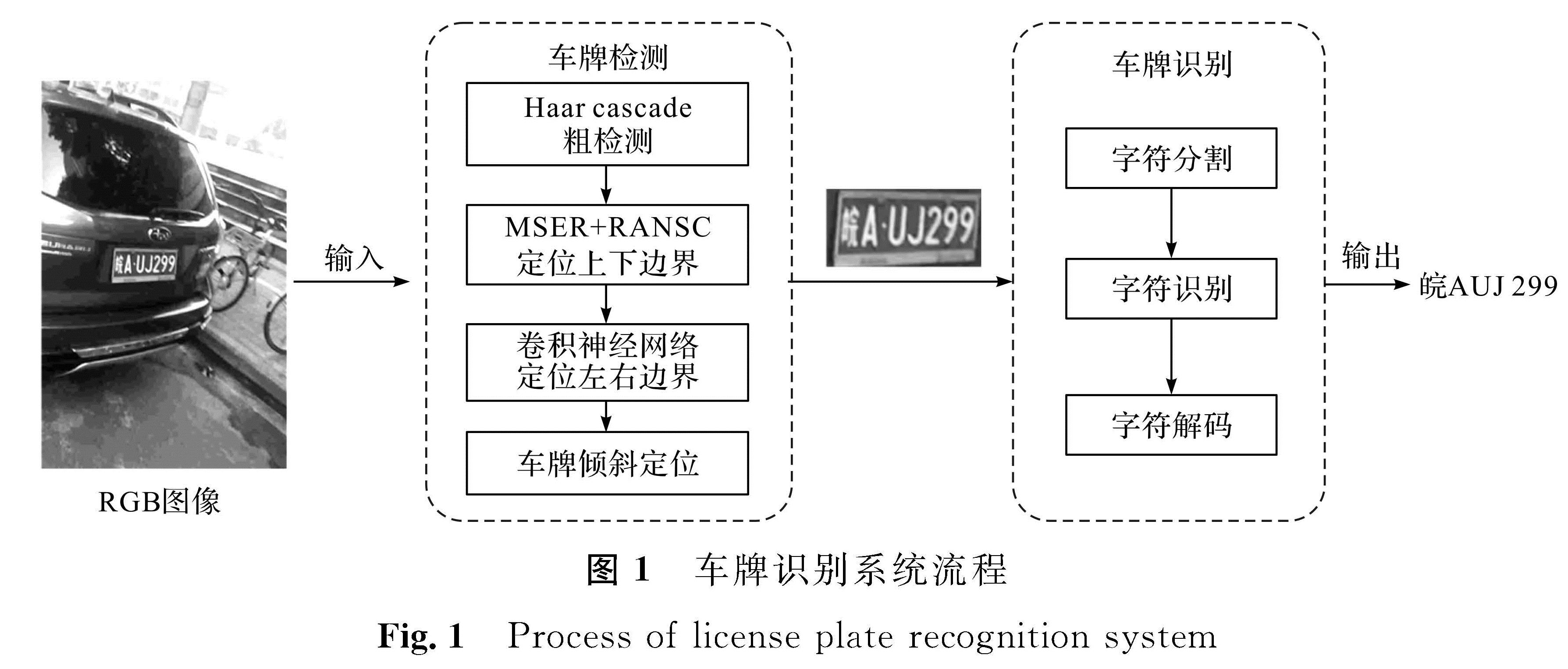图1 车牌识别系统流程<br/>Fig.1 Process of license plate recognition system