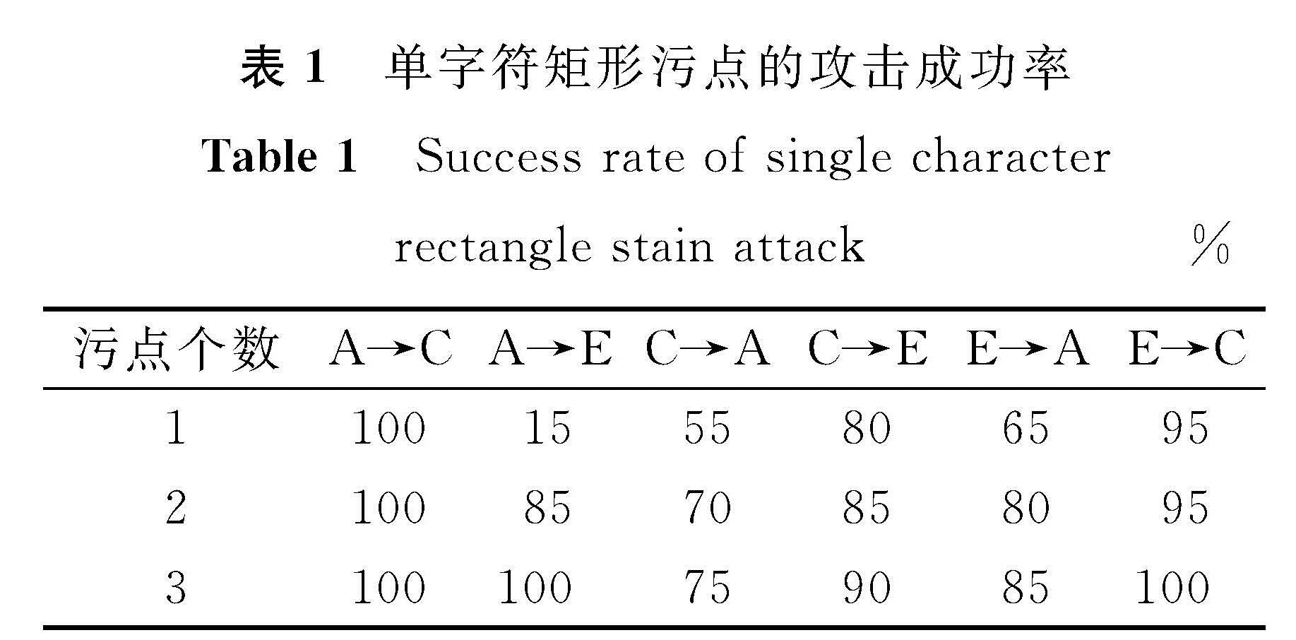 表1 单字符矩形污点的攻击成功率<br/>Table 1 Success rate of single character rectangle stain attack %