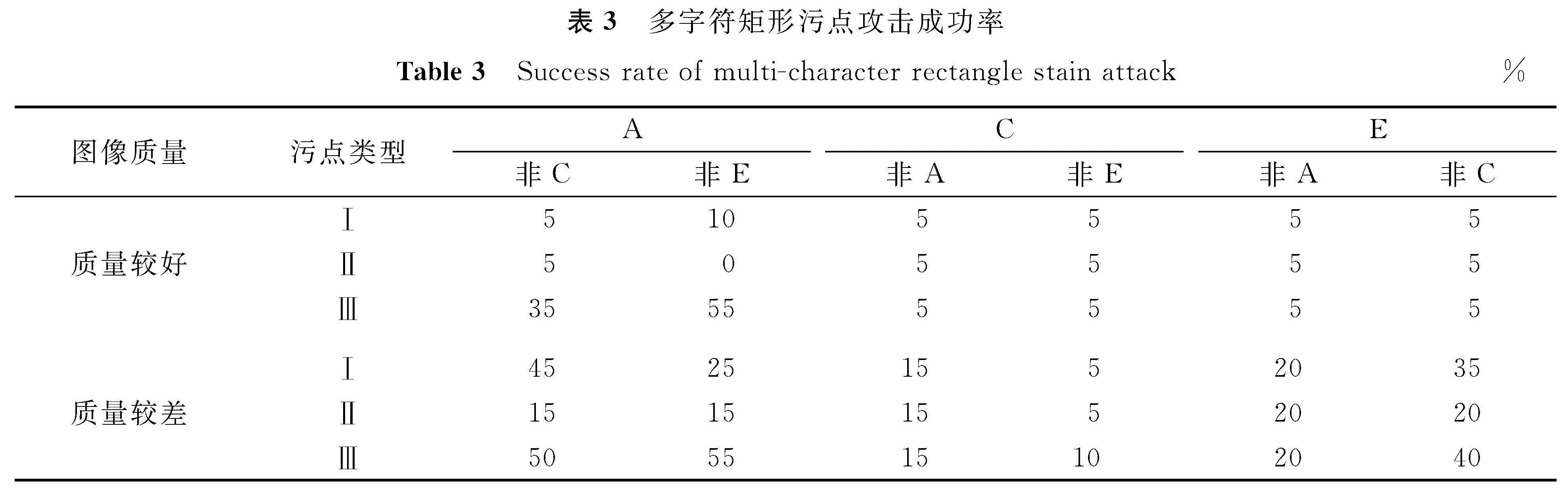表3 多字符矩形污点攻击成功率<br/>Table 3 Success rate of multi-character rectangle stain attack%