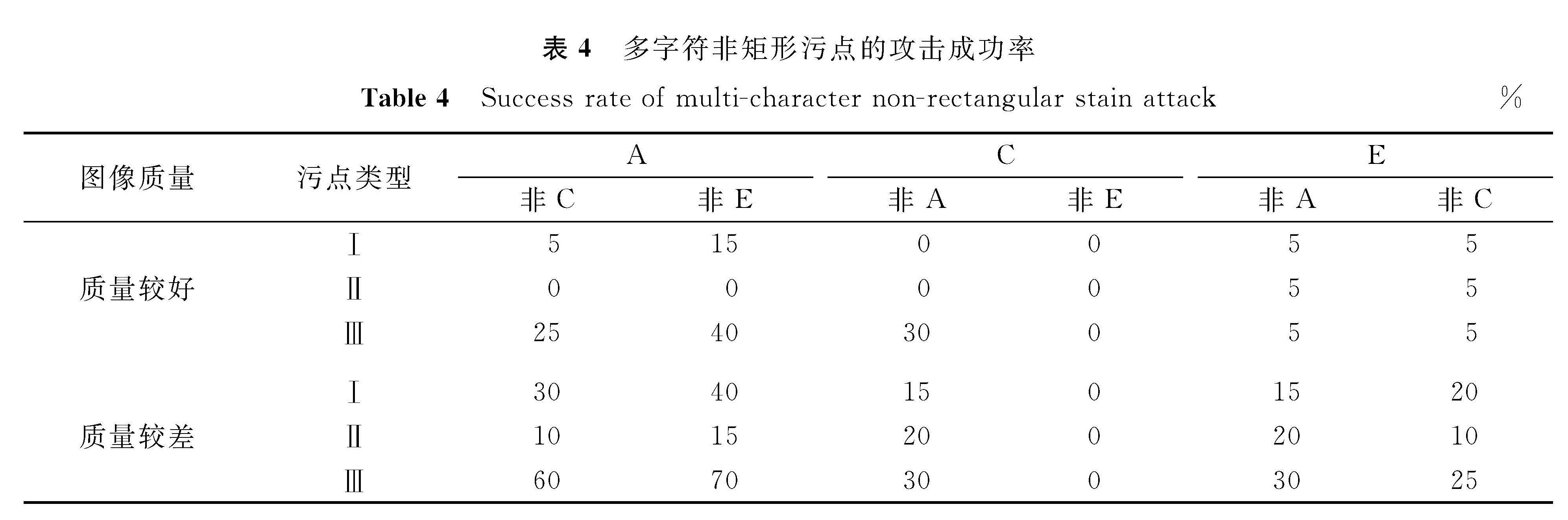 表4 多字符非矩形污点的攻击成功率<br/>Table 4 Success rate of multi-character non-rectangular stain attack%