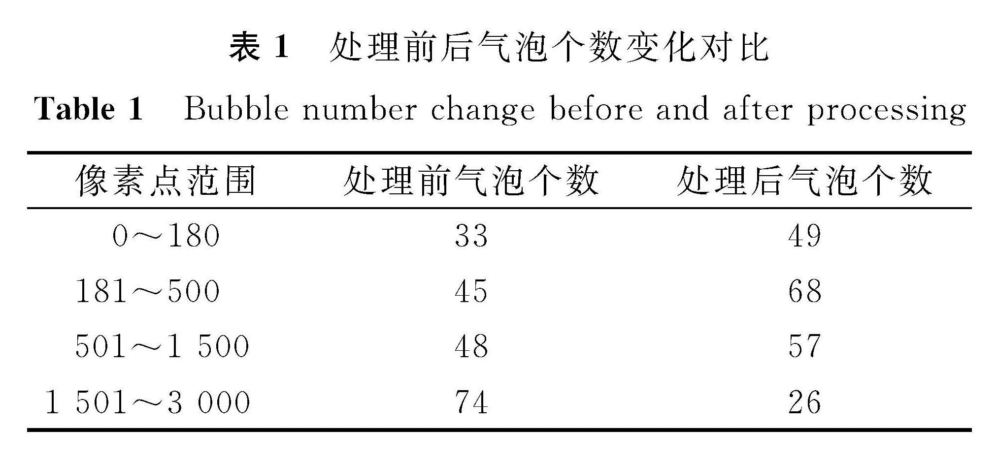 表1 处理前后气泡个数变化对比<br/>Table 1 Bubble number change before and after processing